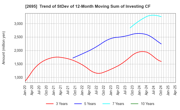 2695 Kura Sushi,Inc.: Trend of StDev of 12-Month Moving Sum of Investing CF
