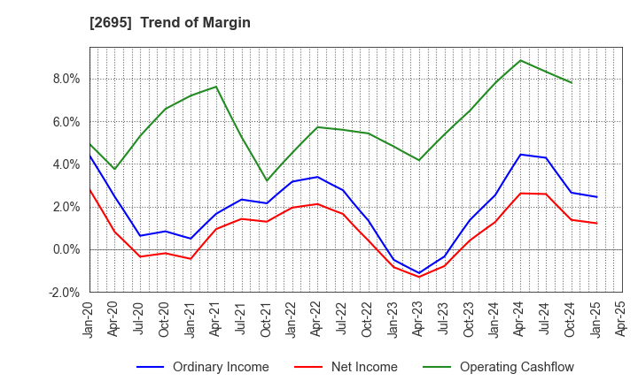 2695 Kura Sushi,Inc.: Trend of Margin