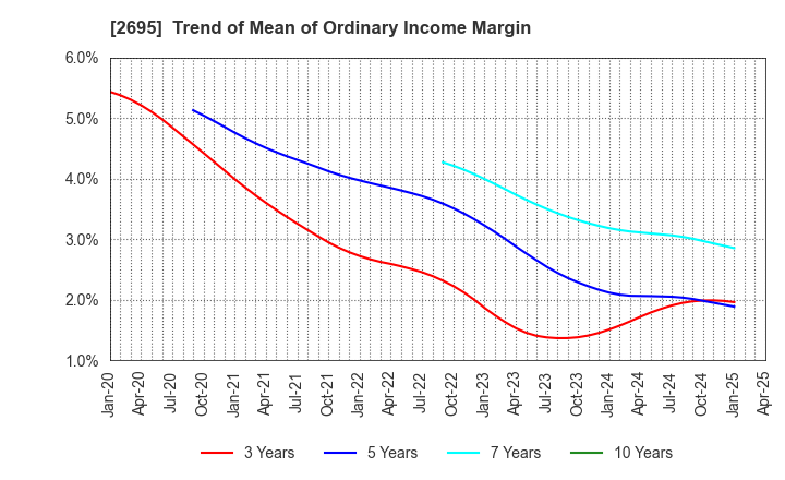 2695 Kura Sushi,Inc.: Trend of Mean of Ordinary Income Margin