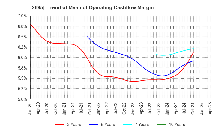2695 Kura Sushi,Inc.: Trend of Mean of Operating Cashflow Margin