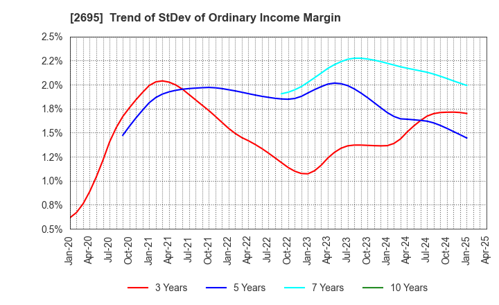 2695 Kura Sushi,Inc.: Trend of StDev of Ordinary Income Margin