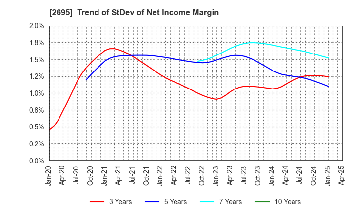 2695 Kura Sushi,Inc.: Trend of StDev of Net Income Margin