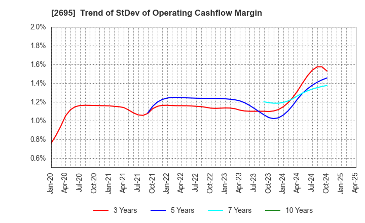 2695 Kura Sushi,Inc.: Trend of StDev of Operating Cashflow Margin