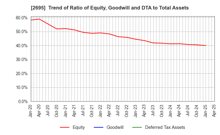 2695 Kura Sushi,Inc.: Trend of Ratio of Equity, Goodwill and DTA to Total Assets