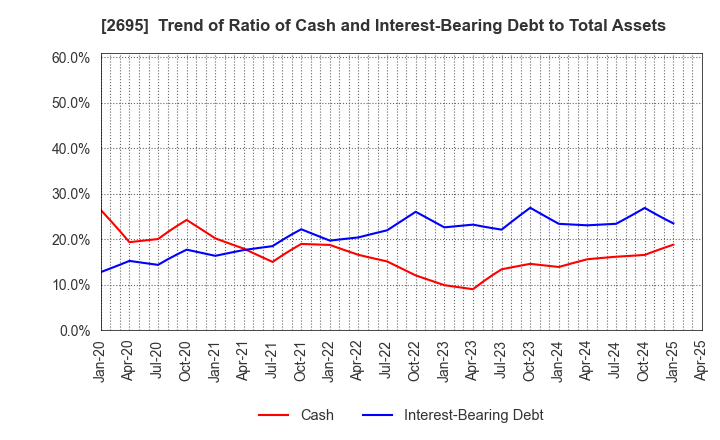 2695 Kura Sushi,Inc.: Trend of Ratio of Cash and Interest-Bearing Debt to Total Assets