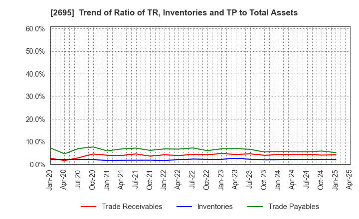 2695 Kura Sushi,Inc.: Trend of Ratio of TR, Inventories and TP to Total Assets