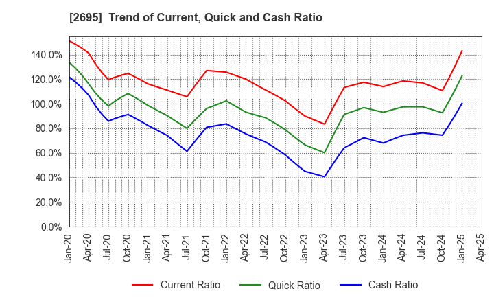 2695 Kura Sushi,Inc.: Trend of Current, Quick and Cash Ratio