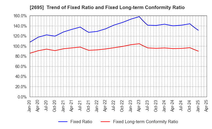 2695 Kura Sushi,Inc.: Trend of Fixed Ratio and Fixed Long-term Conformity Ratio
