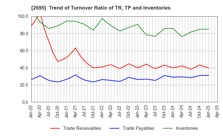 2695 Kura Sushi,Inc.: Trend of Turnover Ratio of TR, TP and Inventories