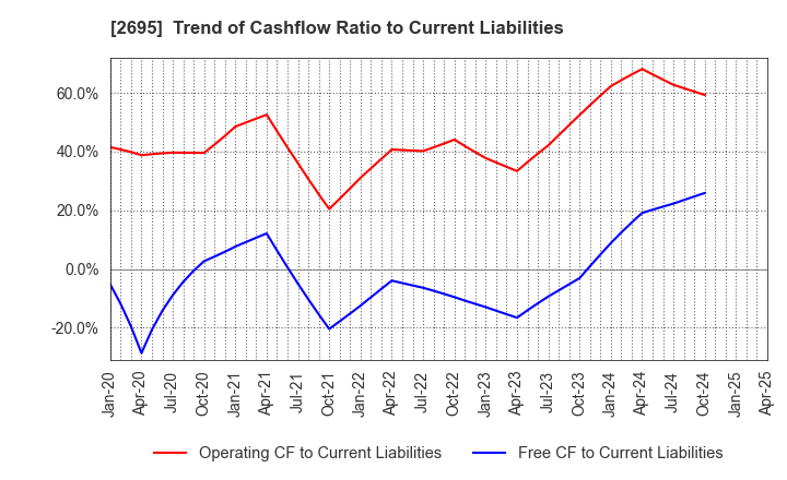 2695 Kura Sushi,Inc.: Trend of Cashflow Ratio to Current Liabilities