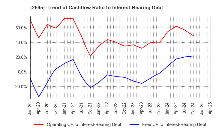 2695 Kura Sushi,Inc.: Trend of Cashflow Ratio to Interest-Bearing Debt
