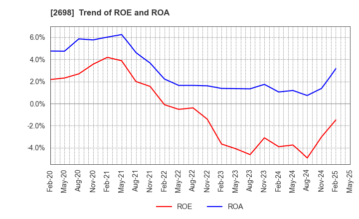2698 CAN DO CO.,LTD.: Trend of ROE and ROA