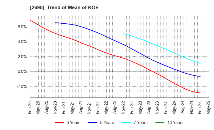2698 CAN DO CO.,LTD.: Trend of Mean of ROE