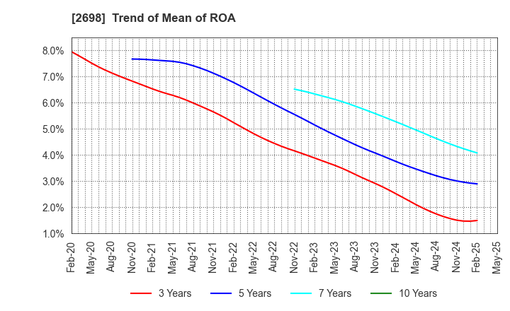 2698 CAN DO CO.,LTD.: Trend of Mean of ROA