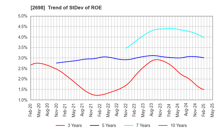 2698 CAN DO CO.,LTD.: Trend of StDev of ROE