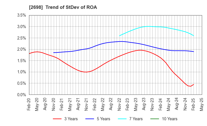 2698 CAN DO CO.,LTD.: Trend of StDev of ROA
