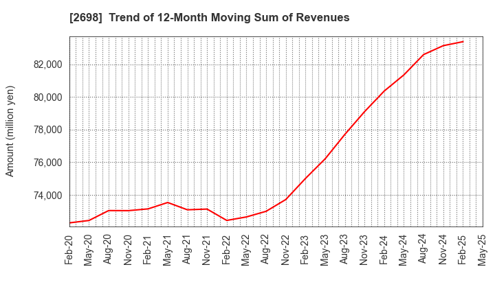 2698 CAN DO CO.,LTD.: Trend of 12-Month Moving Sum of Revenues