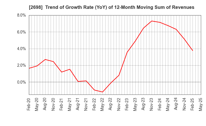 2698 CAN DO CO.,LTD.: Trend of Growth Rate (YoY) of 12-Month Moving Sum of Revenues