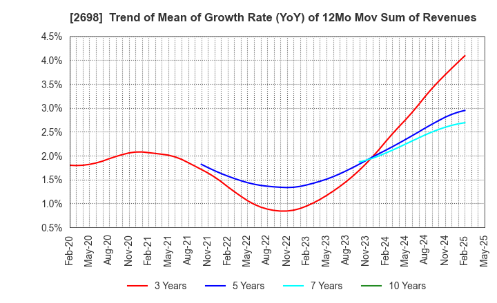 2698 CAN DO CO.,LTD.: Trend of Mean of Growth Rate (YoY) of 12Mo Mov Sum of Revenues