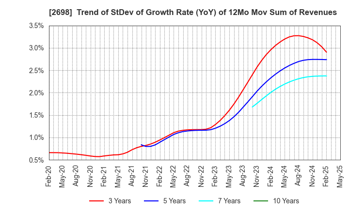 2698 CAN DO CO.,LTD.: Trend of StDev of Growth Rate (YoY) of 12Mo Mov Sum of Revenues