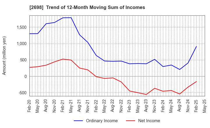 2698 CAN DO CO.,LTD.: Trend of 12-Month Moving Sum of Incomes
