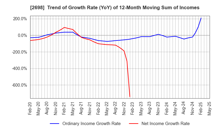 2698 CAN DO CO.,LTD.: Trend of Growth Rate (YoY) of 12-Month Moving Sum of Incomes