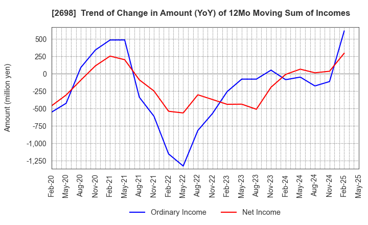 2698 CAN DO CO.,LTD.: Trend of Change in Amount (YoY) of 12Mo Moving Sum of Incomes