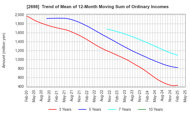 2698 CAN DO CO.,LTD.: Trend of Mean of 12-Month Moving Sum of Ordinary Incomes