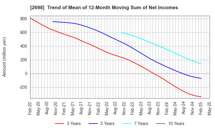 2698 CAN DO CO.,LTD.: Trend of Mean of 12-Month Moving Sum of Net Incomes