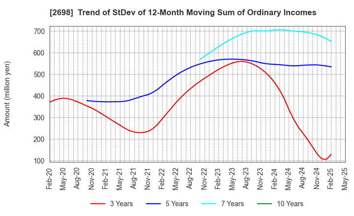 2698 CAN DO CO.,LTD.: Trend of StDev of 12-Month Moving Sum of Ordinary Incomes