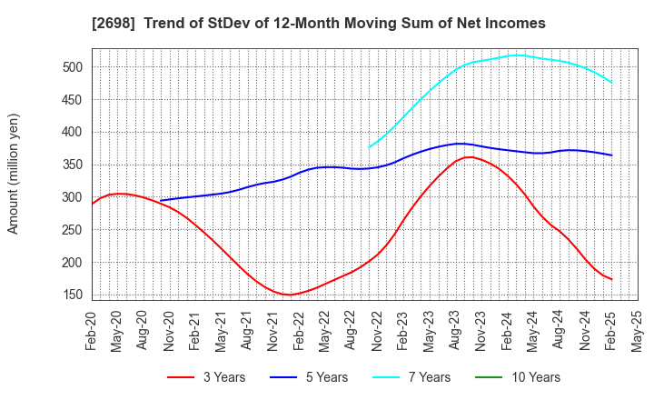 2698 CAN DO CO.,LTD.: Trend of StDev of 12-Month Moving Sum of Net Incomes