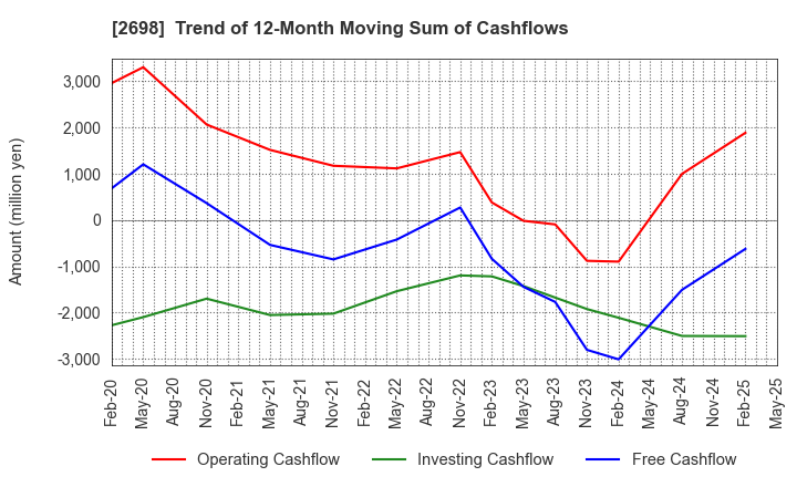 2698 CAN DO CO.,LTD.: Trend of 12-Month Moving Sum of Cashflows