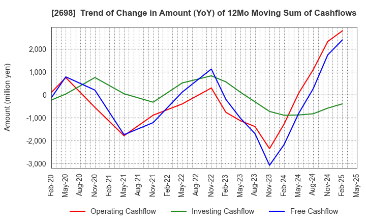 2698 CAN DO CO.,LTD.: Trend of Change in Amount (YoY) of 12Mo Moving Sum of Cashflows