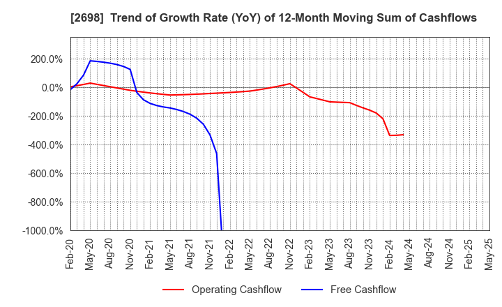 2698 CAN DO CO.,LTD.: Trend of Growth Rate (YoY) of 12-Month Moving Sum of Cashflows