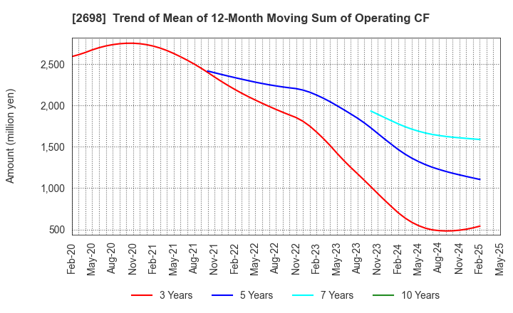 2698 CAN DO CO.,LTD.: Trend of Mean of 12-Month Moving Sum of Operating CF
