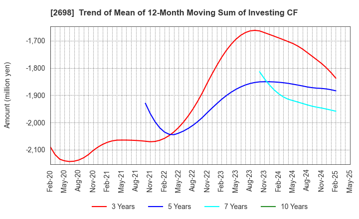 2698 CAN DO CO.,LTD.: Trend of Mean of 12-Month Moving Sum of Investing CF