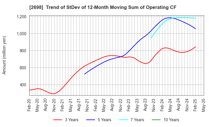 2698 CAN DO CO.,LTD.: Trend of StDev of 12-Month Moving Sum of Operating CF