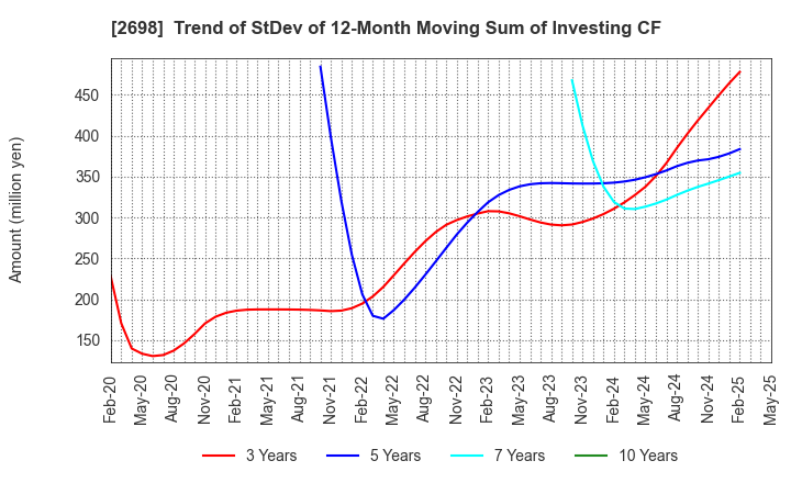 2698 CAN DO CO.,LTD.: Trend of StDev of 12-Month Moving Sum of Investing CF