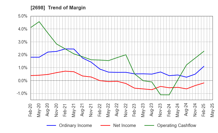 2698 CAN DO CO.,LTD.: Trend of Margin