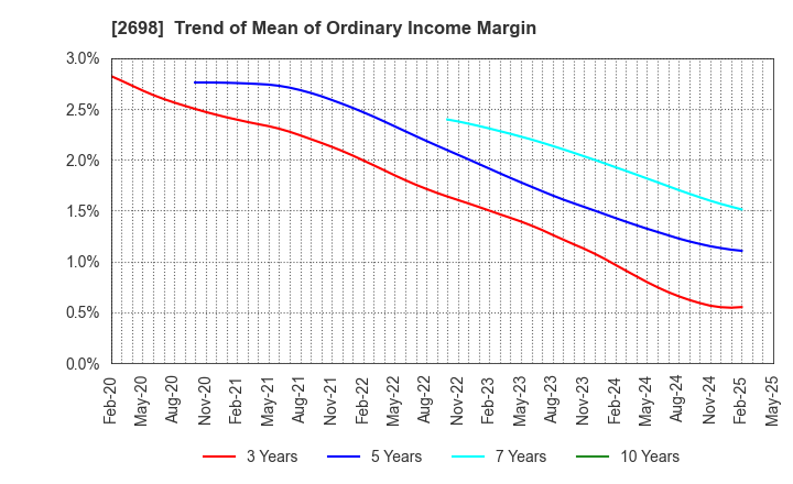 2698 CAN DO CO.,LTD.: Trend of Mean of Ordinary Income Margin