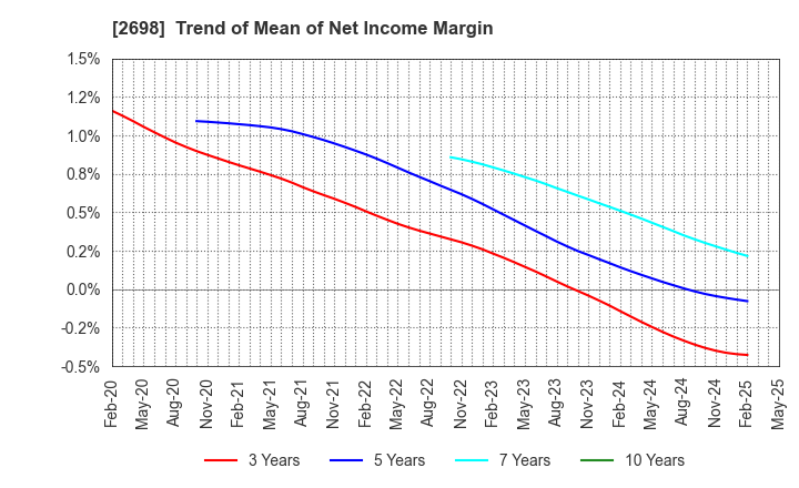2698 CAN DO CO.,LTD.: Trend of Mean of Net Income Margin