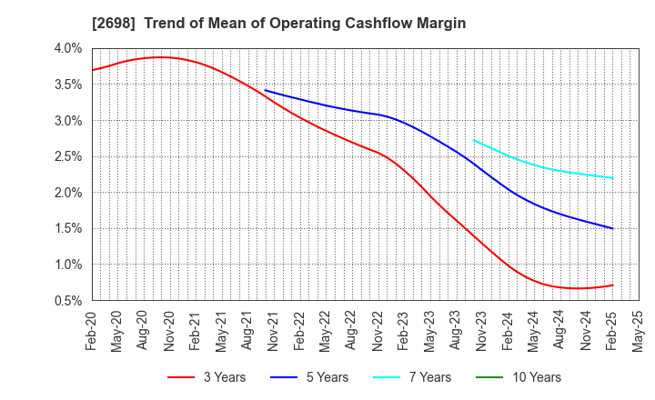 2698 CAN DO CO.,LTD.: Trend of Mean of Operating Cashflow Margin