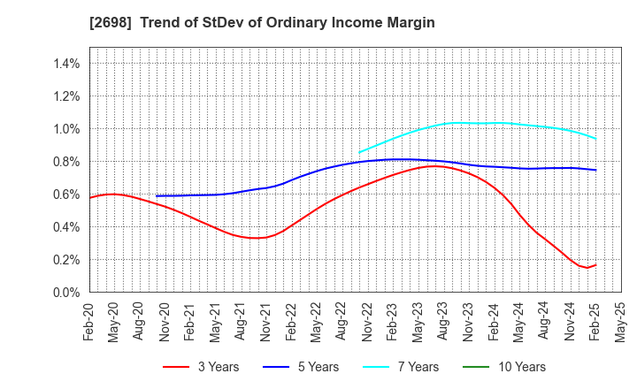 2698 CAN DO CO.,LTD.: Trend of StDev of Ordinary Income Margin