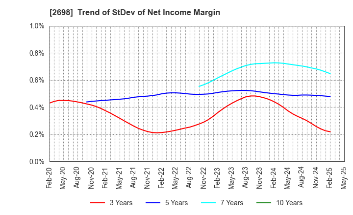 2698 CAN DO CO.,LTD.: Trend of StDev of Net Income Margin