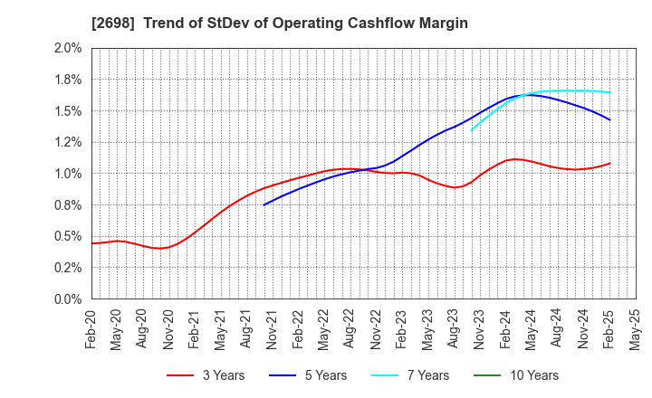 2698 CAN DO CO.,LTD.: Trend of StDev of Operating Cashflow Margin