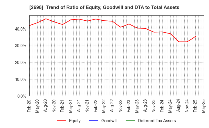 2698 CAN DO CO.,LTD.: Trend of Ratio of Equity, Goodwill and DTA to Total Assets