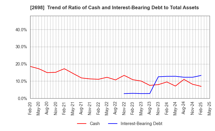 2698 CAN DO CO.,LTD.: Trend of Ratio of Cash and Interest-Bearing Debt to Total Assets