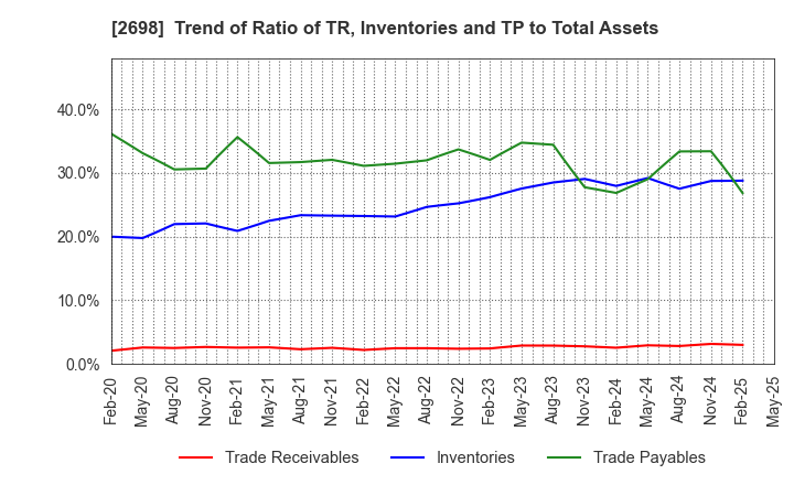 2698 CAN DO CO.,LTD.: Trend of Ratio of TR, Inventories and TP to Total Assets