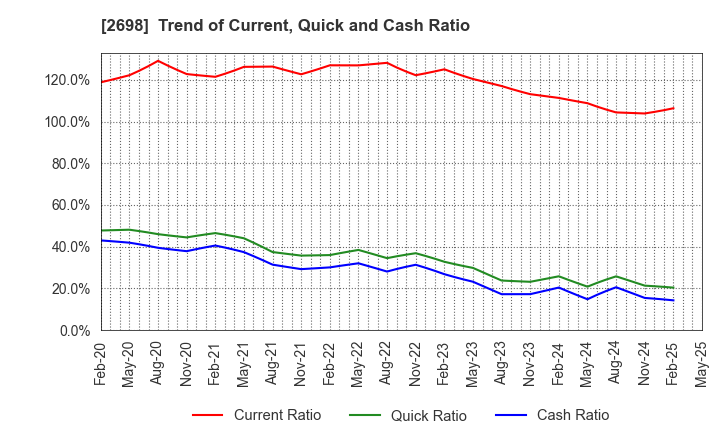 2698 CAN DO CO.,LTD.: Trend of Current, Quick and Cash Ratio