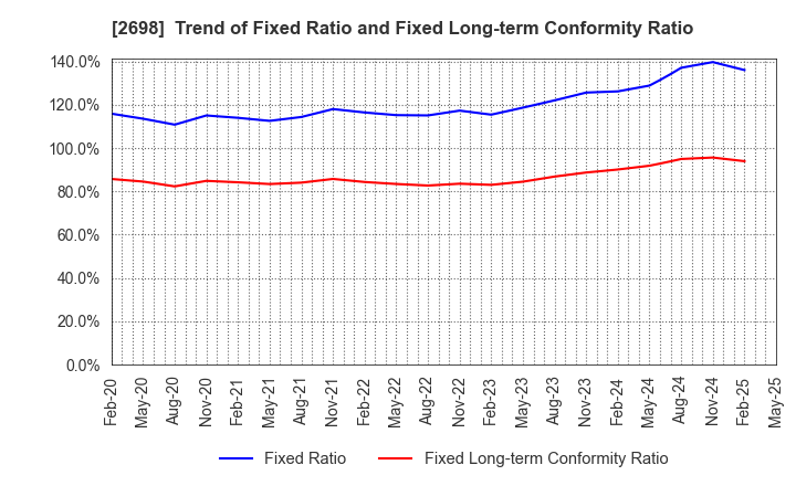 2698 CAN DO CO.,LTD.: Trend of Fixed Ratio and Fixed Long-term Conformity Ratio